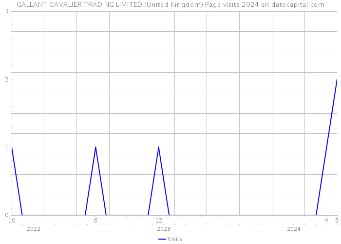 GALLANT CAVALIER TRADING LIMITED (United Kingdom) Page visits 2024 