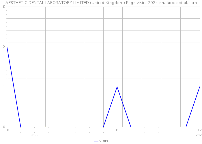 AESTHETIC DENTAL LABORATORY LIMITED (United Kingdom) Page visits 2024 