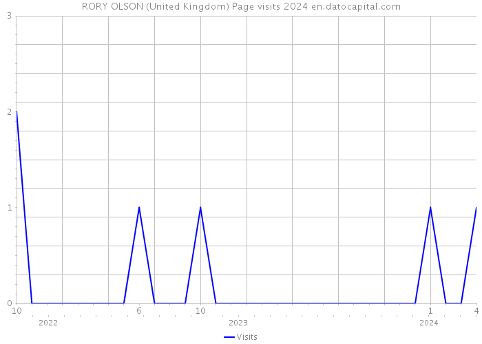 RORY OLSON (United Kingdom) Page visits 2024 