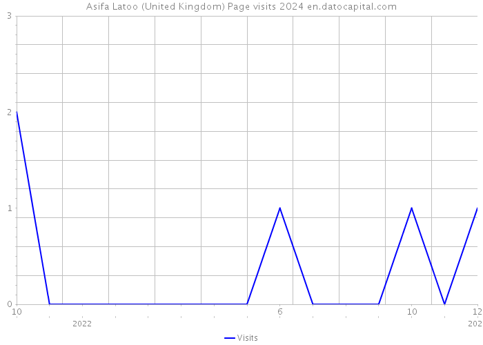 Asifa Latoo (United Kingdom) Page visits 2024 
