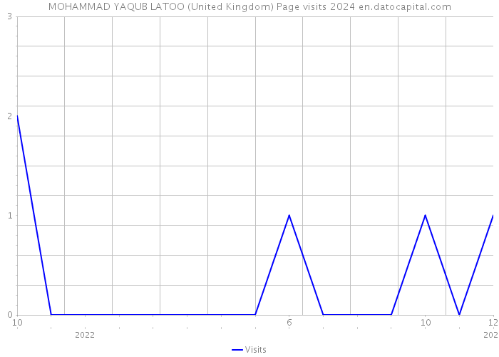 MOHAMMAD YAQUB LATOO (United Kingdom) Page visits 2024 