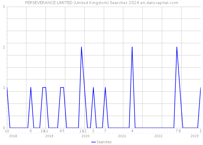 PERSEVERANCE LIMITED (United Kingdom) Searches 2024 