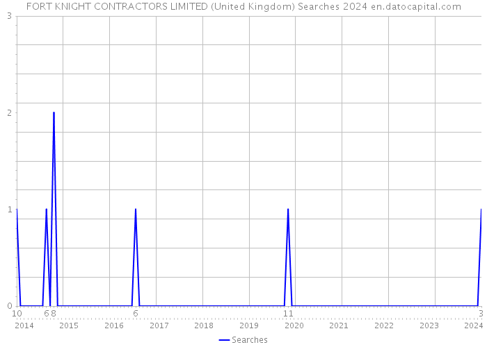 FORT KNIGHT CONTRACTORS LIMITED (United Kingdom) Searches 2024 