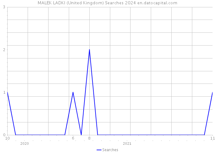 MALEK LADKI (United Kingdom) Searches 2024 