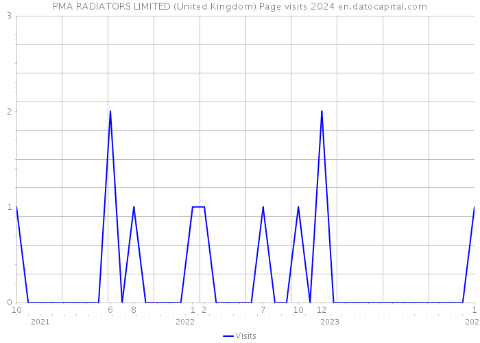 PMA RADIATORS LIMITED (United Kingdom) Page visits 2024 