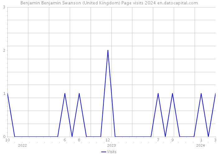 Benjamin Benjamin Swanson (United Kingdom) Page visits 2024 