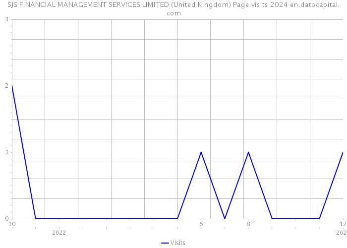SJS FINANCIAL MANAGEMENT SERVICES LIMITED (United Kingdom) Page visits 2024 