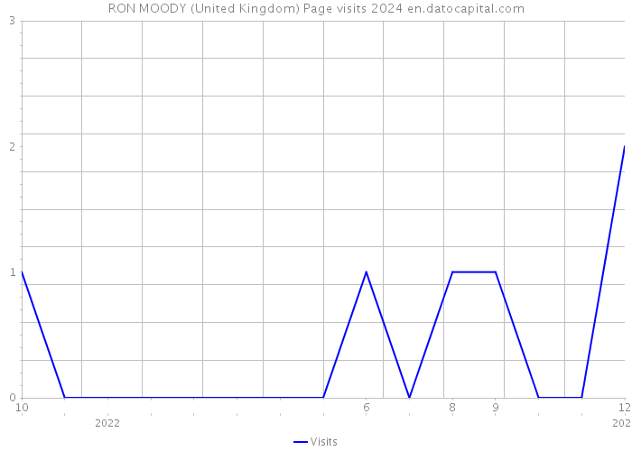 RON MOODY (United Kingdom) Page visits 2024 