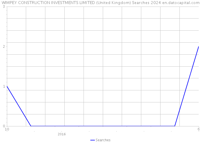 WIMPEY CONSTRUCTION INVESTMENTS LIMITED (United Kingdom) Searches 2024 