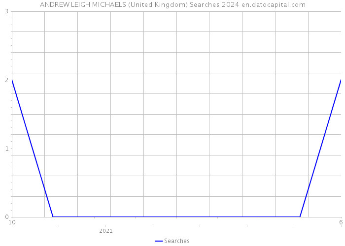 ANDREW LEIGH MICHAELS (United Kingdom) Searches 2024 