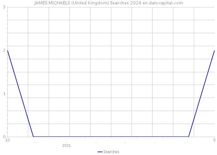 JAMES MICHAELS (United Kingdom) Searches 2024 