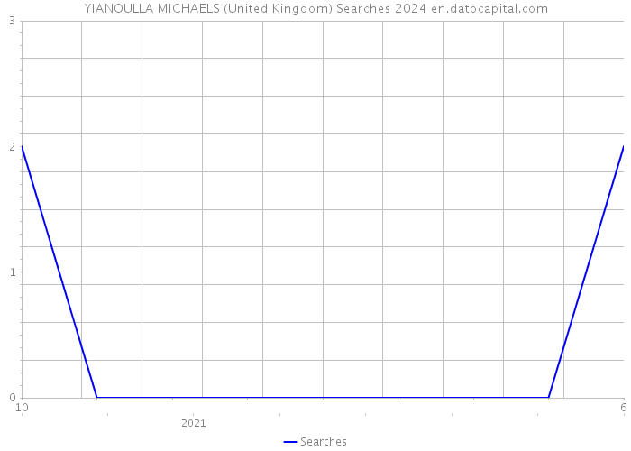 YIANOULLA MICHAELS (United Kingdom) Searches 2024 