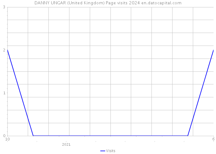 DANNY UNGAR (United Kingdom) Page visits 2024 