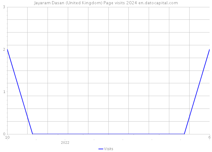Jayaram Dasan (United Kingdom) Page visits 2024 