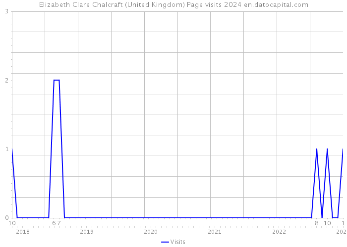 Elizabeth Clare Chalcraft (United Kingdom) Page visits 2024 
