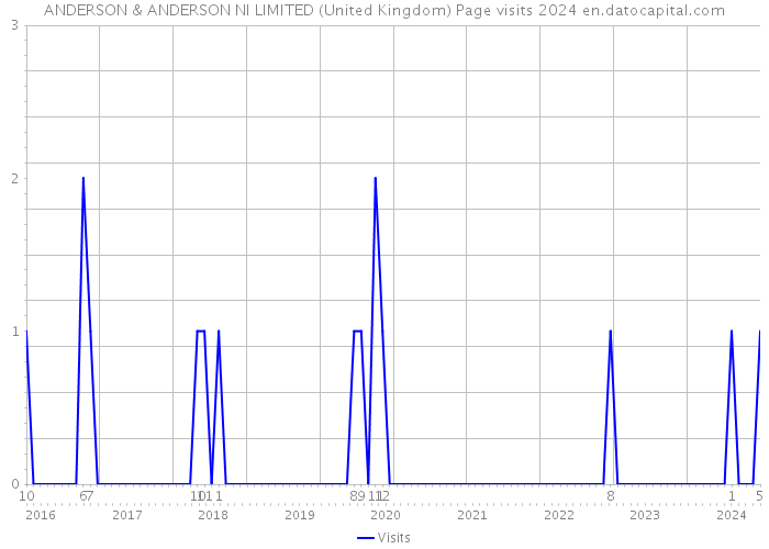ANDERSON & ANDERSON NI LIMITED (United Kingdom) Page visits 2024 