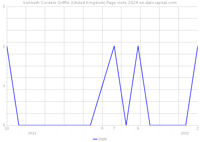 Kenneth Cordele Griffin (United Kingdom) Page visits 2024 