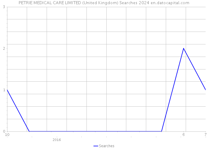 PETRIE MEDICAL CARE LIMITED (United Kingdom) Searches 2024 