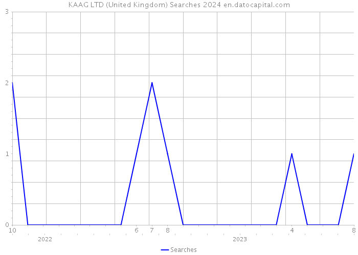 KAAG LTD (United Kingdom) Searches 2024 