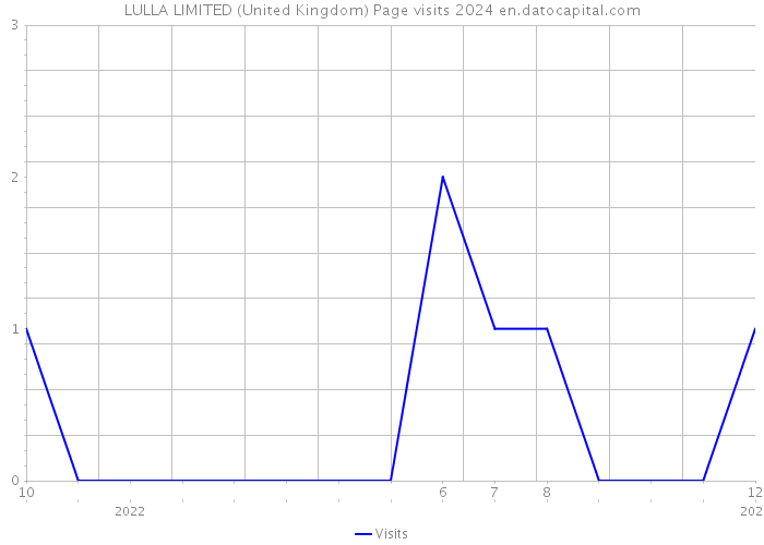 LULLA LIMITED (United Kingdom) Page visits 2024 