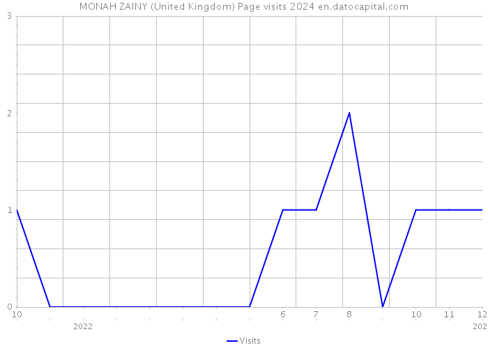 MONAH ZAINY (United Kingdom) Page visits 2024 