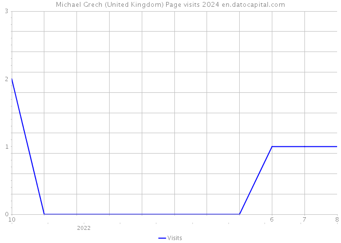 Michael Grech (United Kingdom) Page visits 2024 