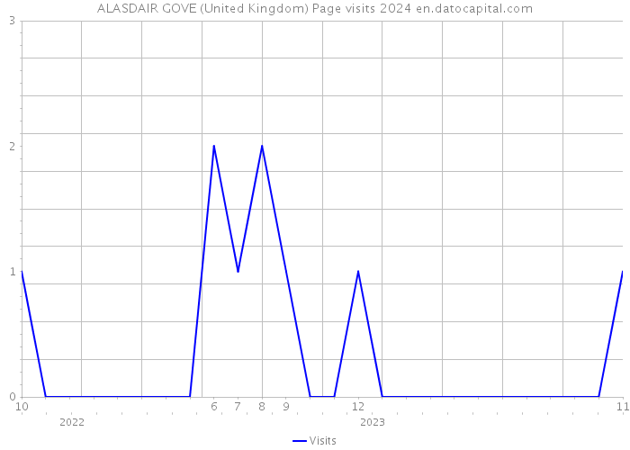 ALASDAIR GOVE (United Kingdom) Page visits 2024 