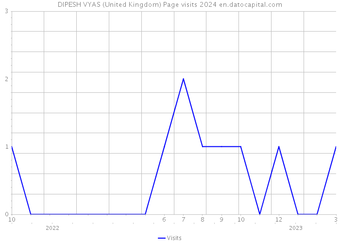 DIPESH VYAS (United Kingdom) Page visits 2024 