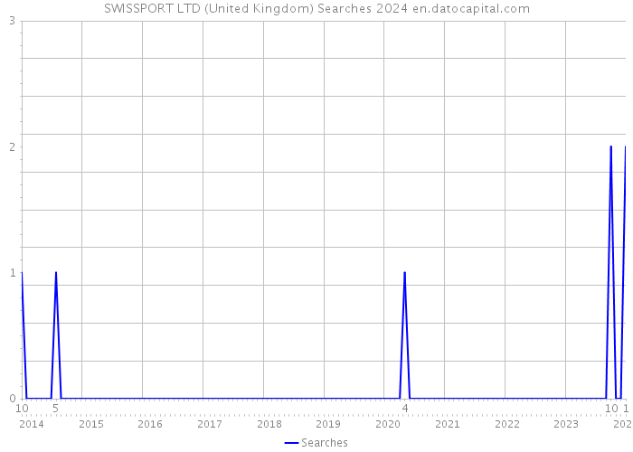 SWISSPORT LTD (United Kingdom) Searches 2024 