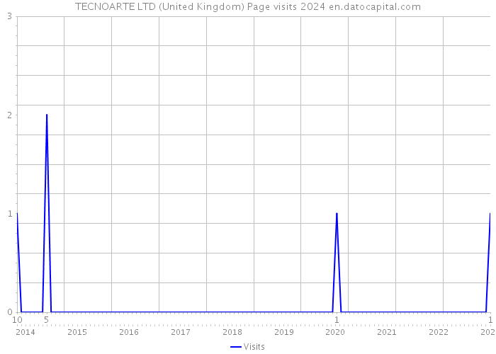 TECNOARTE LTD (United Kingdom) Page visits 2024 