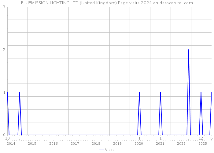 BLUEMISSION LIGHTING LTD (United Kingdom) Page visits 2024 