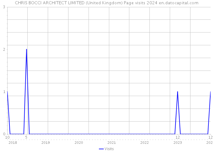 CHRIS BOCCI ARCHITECT LIMITED (United Kingdom) Page visits 2024 