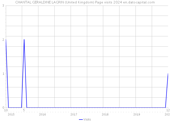 CHANTAL GERALDINE LAGRIN (United Kingdom) Page visits 2024 