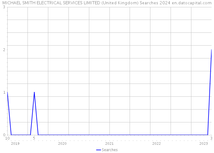 MICHAEL SMITH ELECTRICAL SERVICES LIMITED (United Kingdom) Searches 2024 