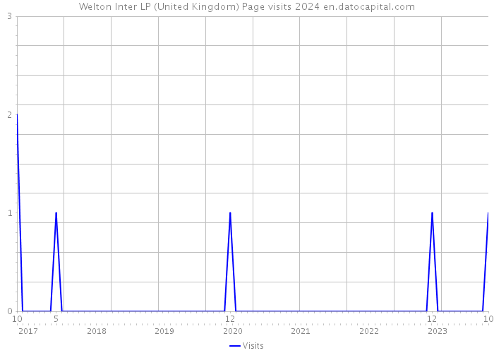 Welton Inter LP (United Kingdom) Page visits 2024 