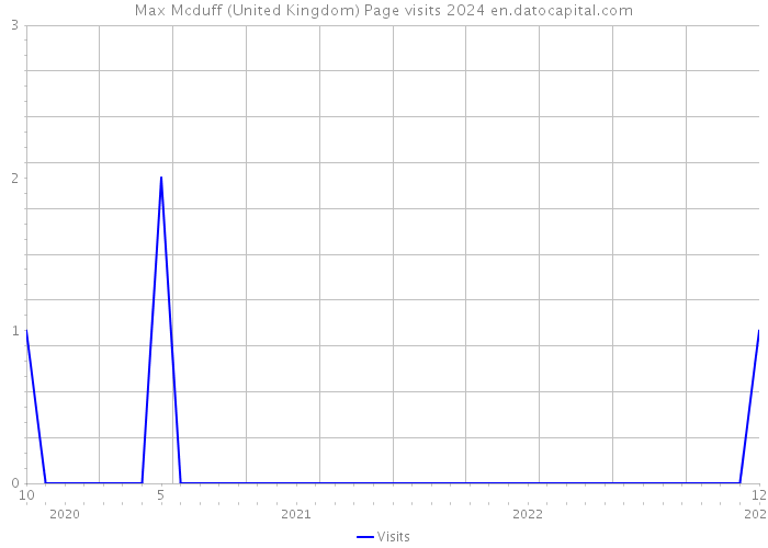 Max Mcduff (United Kingdom) Page visits 2024 