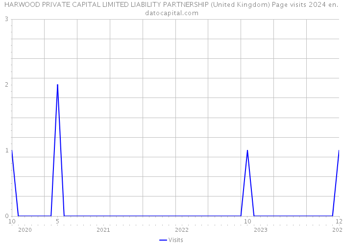 HARWOOD PRIVATE CAPITAL LIMITED LIABILITY PARTNERSHIP (United Kingdom) Page visits 2024 