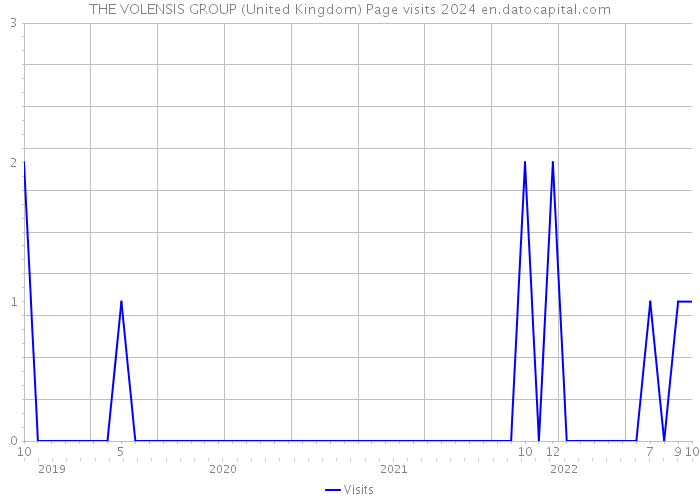 THE VOLENSIS GROUP (United Kingdom) Page visits 2024 