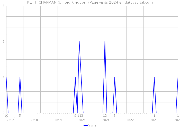 KEITH CHAPMAN (United Kingdom) Page visits 2024 