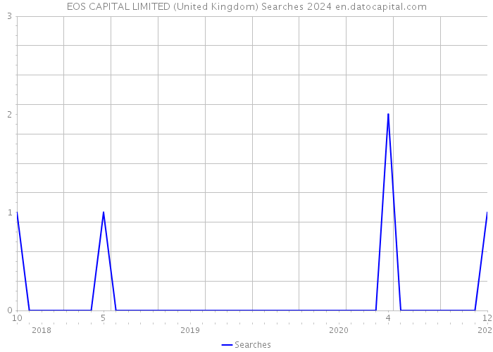 EOS CAPITAL LIMITED (United Kingdom) Searches 2024 