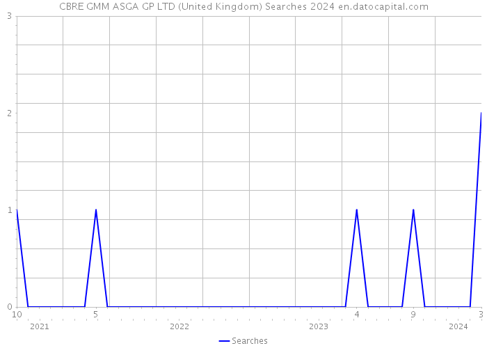 CBRE GMM ASGA GP LTD (United Kingdom) Searches 2024 