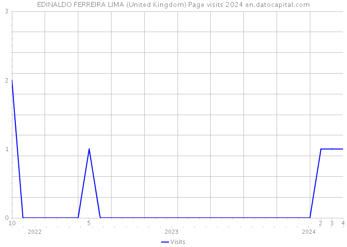 EDINALDO FERREIRA LIMA (United Kingdom) Page visits 2024 