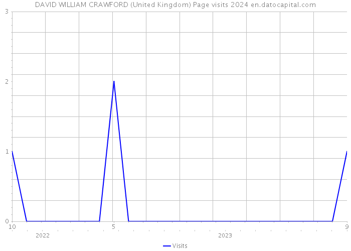 DAVID WILLIAM CRAWFORD (United Kingdom) Page visits 2024 