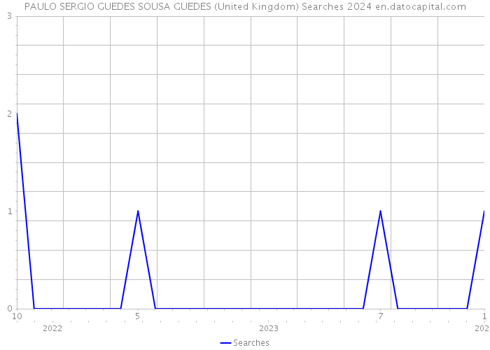 PAULO SERGIO GUEDES SOUSA GUEDES (United Kingdom) Searches 2024 