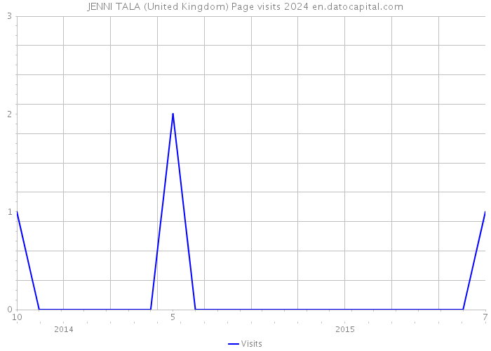 JENNI TALA (United Kingdom) Page visits 2024 