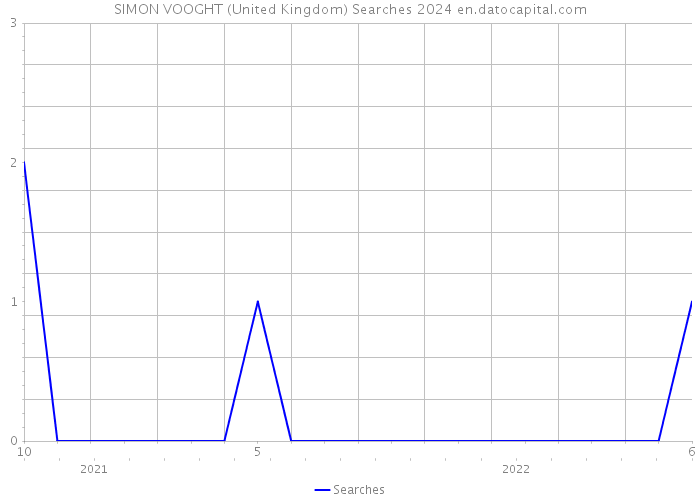 SIMON VOOGHT (United Kingdom) Searches 2024 