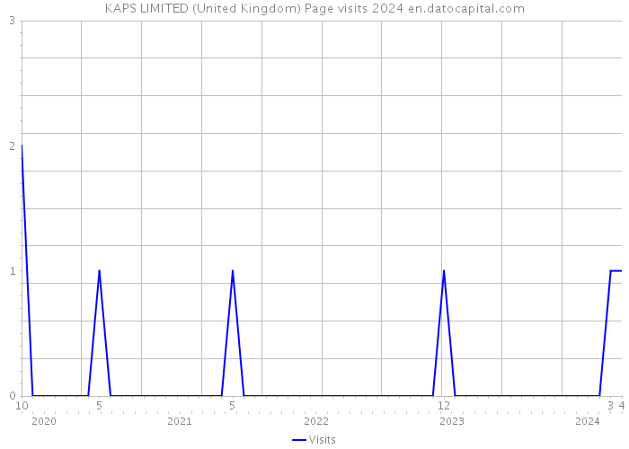 KAPS LIMITED (United Kingdom) Page visits 2024 