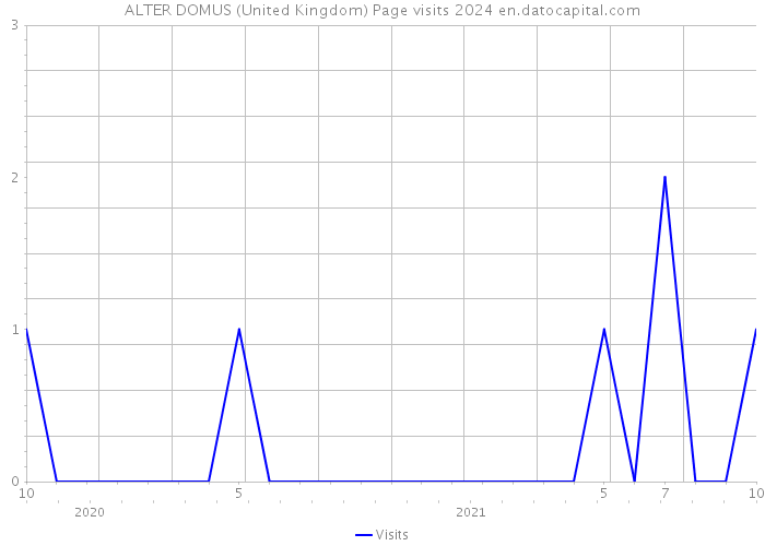 ALTER DOMUS (United Kingdom) Page visits 2024 