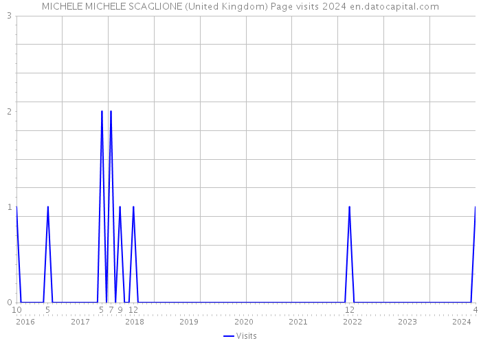 MICHELE MICHELE SCAGLIONE (United Kingdom) Page visits 2024 