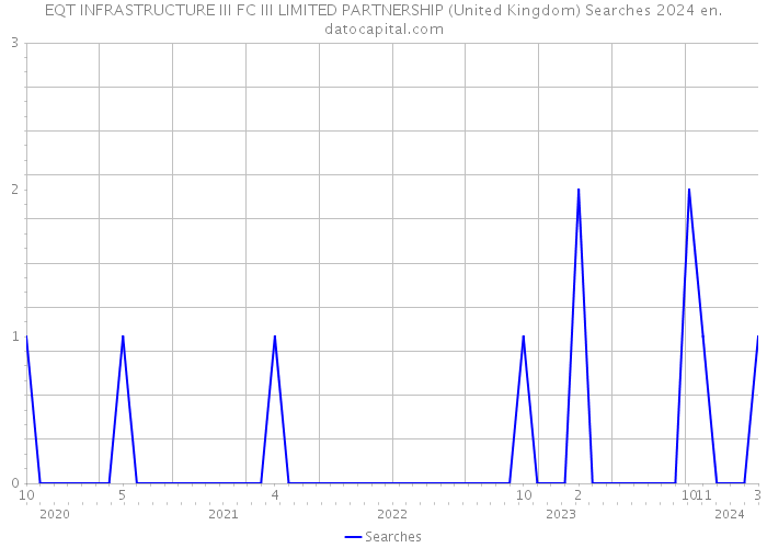 EQT INFRASTRUCTURE III FC III LIMITED PARTNERSHIP (United Kingdom) Searches 2024 